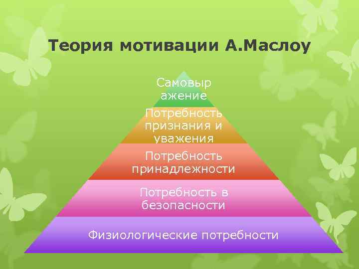 Теория мотивации А. Маслоу Самовыр ажение Потребность признания и уважения Потребность принадлежности Потребность в