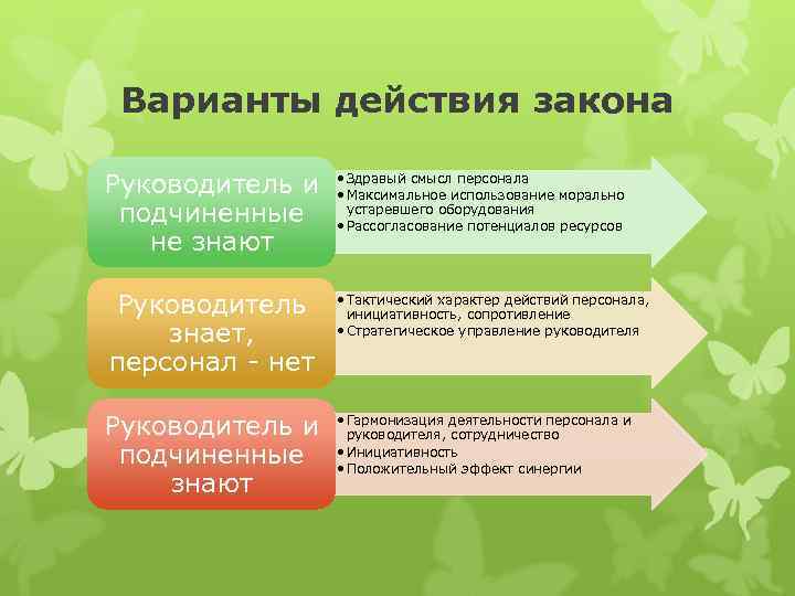 Варианты действия закона Руководитель и подчиненные не знают Руководитель знает, персонал нет Руководитель и