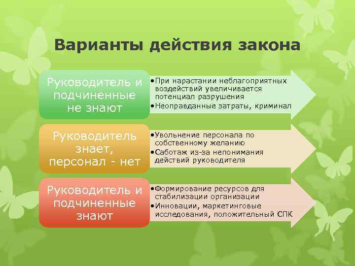 Варианты действия закона Руководитель и подчиненные не знают Руководитель знает, персонал нет Руководитель и