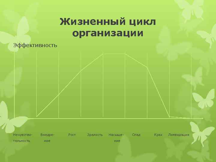 Жизненный цикл организации Эффективность Нечувстви тельность Внедре ние Рост Зрелость Насыще ние Спад Крах