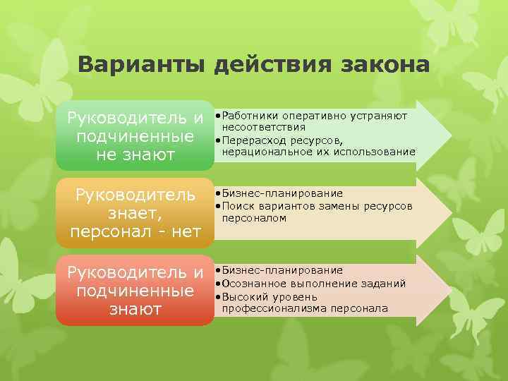 Варианты действия закона Руководитель и подчиненные не знают • Работники оперативно устраняют несоответствия •