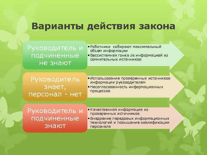 Варианты действия закона Руководитель и подчиненные не знают • Работники собирают максимальный объем информации