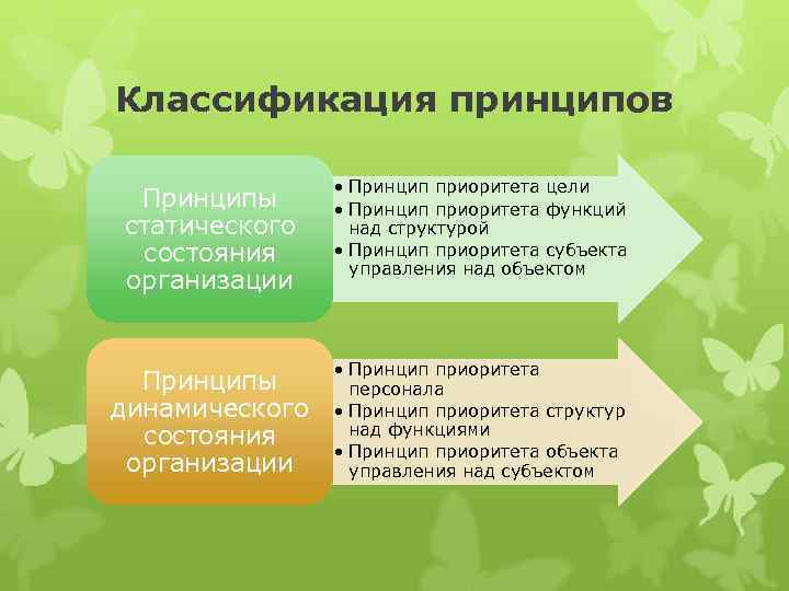 Классификация принципов Принципы статического состояния организации • Принцип приоритета цели • Принцип приоритета функций
