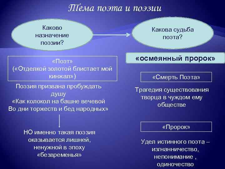 Тема поэта и поэзии Каково назначение поэзии? «Поэт» ( «Отделкой золотой блистает мой кинжал»