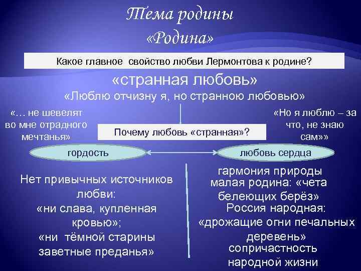 Тема родины «Родина» Какое главное свойство любви Лермонтова к родине? «странная любовь» «Люблю отчизну