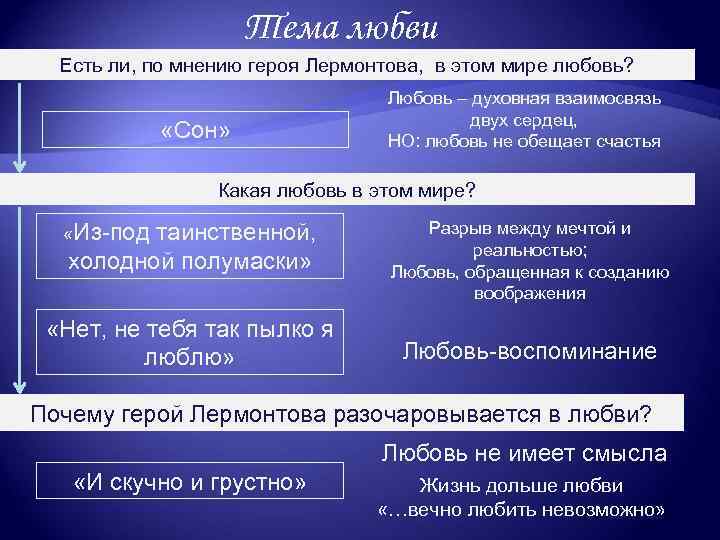 Тема любви Есть ли, по мнению героя Лермонтова, в этом мире любовь? «Сон» Любовь
