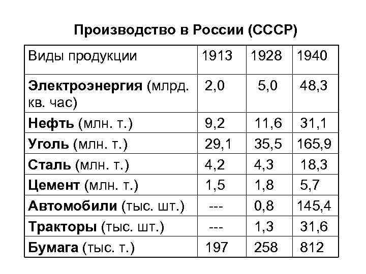 Производство в России (СССР) Виды продукции 1913 1928 1940 Электроэнергия (млрд. кв. час) Нефть