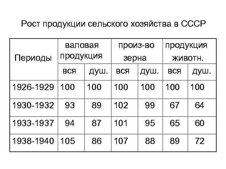 Рост продукции сельского хозяйства в СССР валовая произ-во продукция Периоды продукция зерна животн. вся
