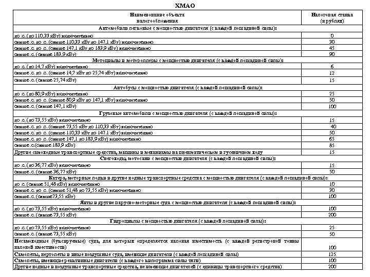ХМАО Наименование объекта налогообложения Автомобили легковые с мощностью двигателя (с каждой лошадиной силы): Налоговая