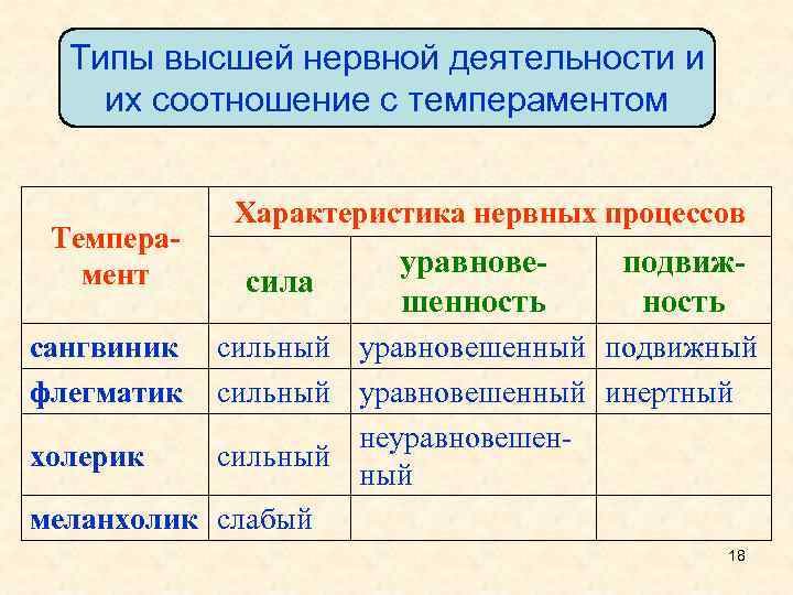 Типы высшей нервной деятельности и их соотношение с темпераментом Темперамент Характеристика нервных процессов сила