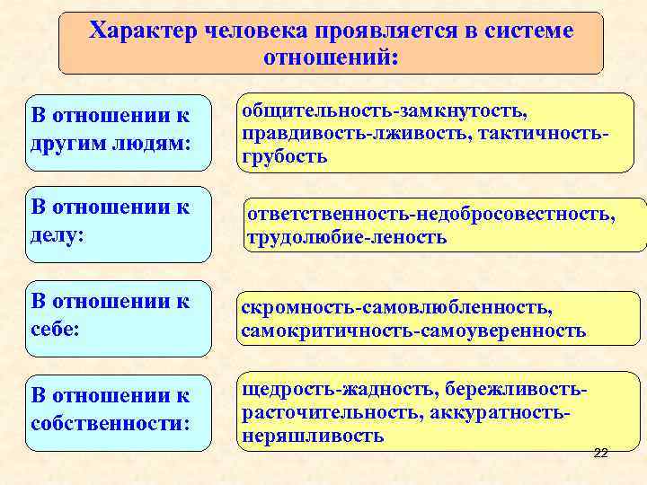 Характер человека проявляется в системе отношений: В отношении к другим людям: общительность-замкнутость, правдивость-лживость, тактичностьгрубость