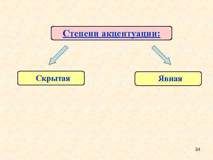 Степени акцентуации: Скрытая Явная 24 