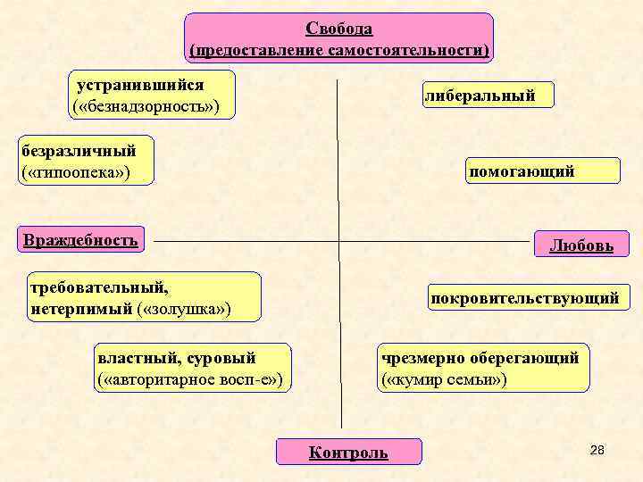 Свобода (предоставление самостоятельности) устранившийся ( «безнадзорность» ) либеральный безразличный ( «гипоопека» ) помогающий Враждебность