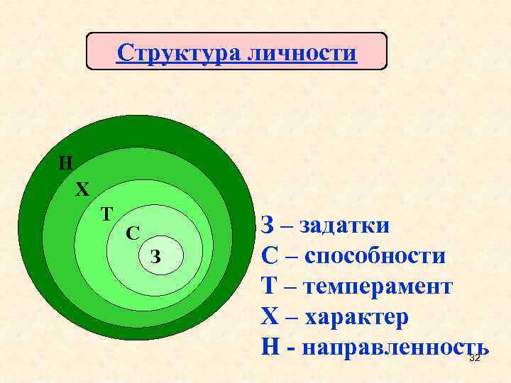 Структура личности Н Х Т С З З – задатки С – способности Т