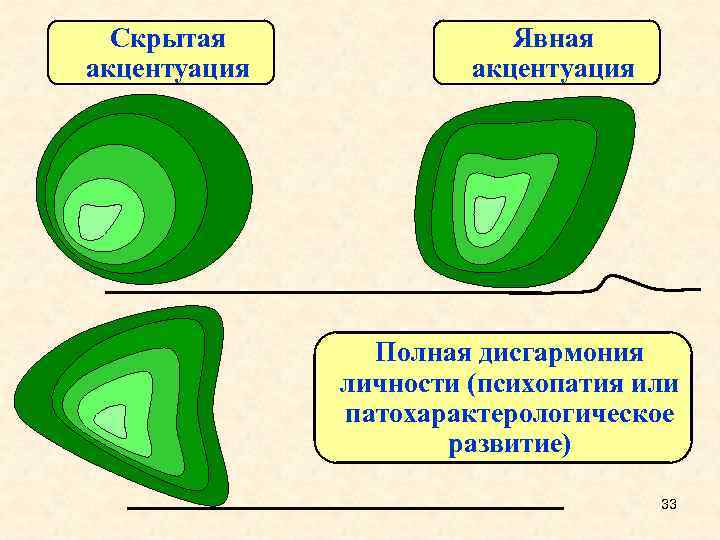 Скрытая акцентуация Явная акцентуация Полная дисгармония личности (психопатия или патохарактерологическое развитие) 33 