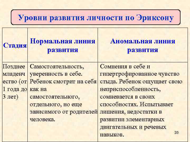 Уровни развития личности по Эриксону Нормальная линия Стадия развития Аномальная линия развития Позднее Самостоятельность,