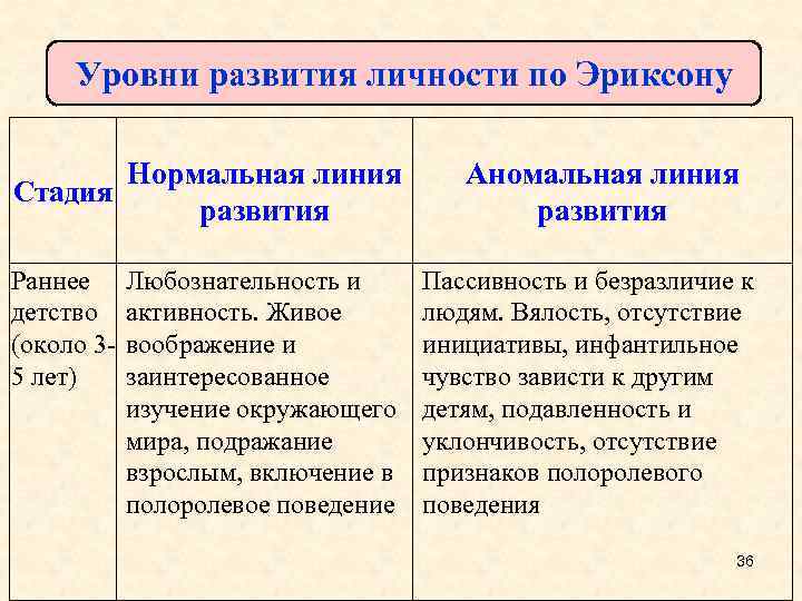 Уровни развития личности по Эриксону Нормальная линия Стадия развития Раннее детство (около 35 лет)