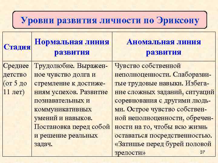 Уровни развития личности по Эриксону Нормальная линия Стадия развития Среднее детство (от 5 до