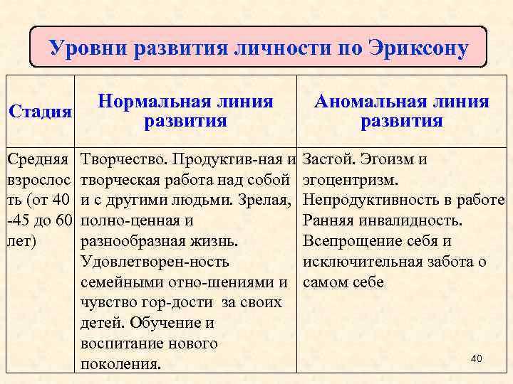 Уровни развития личности по Эриксону Стадия Нормальная линия развития Аномальная линия развития Средняя Творчество.