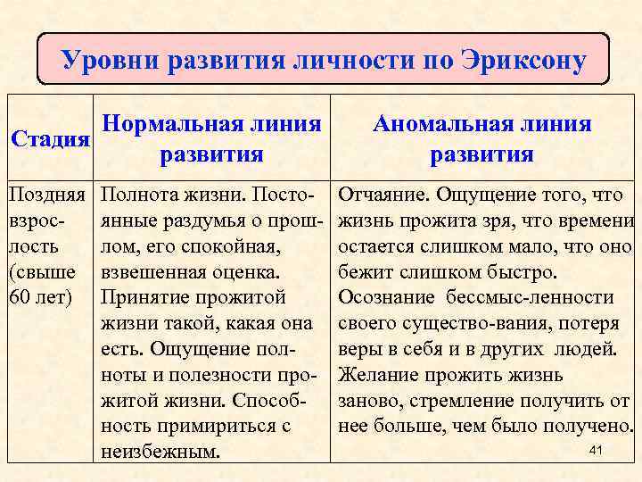Уровни развития личности по Эриксону Нормальная линия Стадия развития Поздняя взрослость (свыше 60 лет)