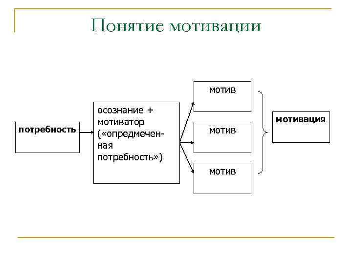 Понятие мотивации мотив потребность осознание + мотиватор ( «опредмеченная потребность» ) мотивация 