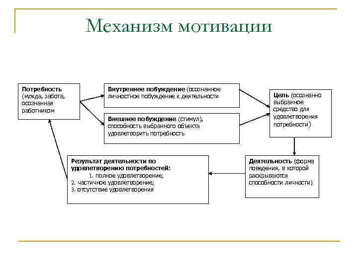 Механизм мотивации Потребность (нужда, забота, осознанная работником Внутреннее побуждение (осознанное личностное побуждение к деятельности