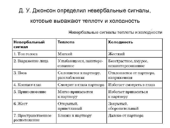 Д. У. Джонсон определил невербальные сигналы, которые выражают теплоту и холодность 