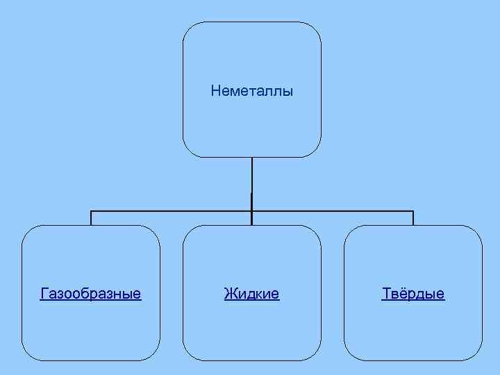 Неметаллы Газообразные Жидкие Твёрдые 