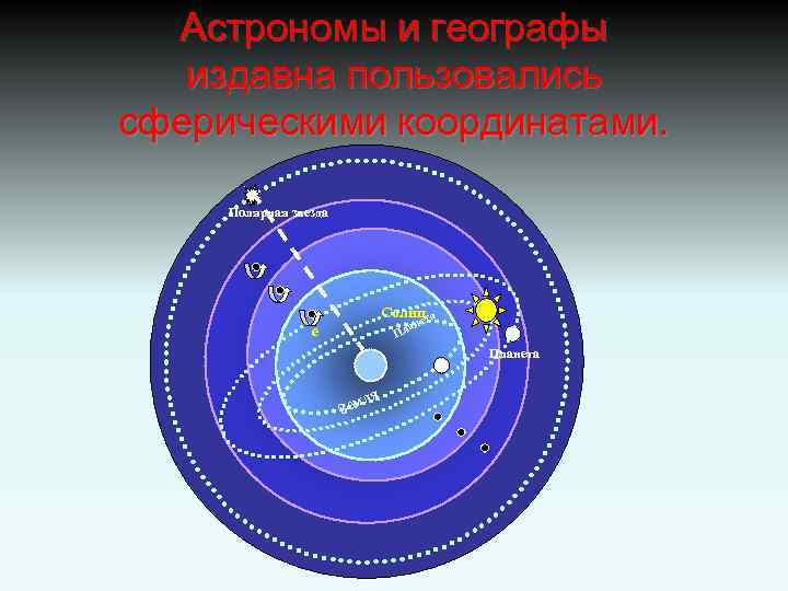 Астрономы и географы издавна пользовались сферическими координатами. Полярная звезда Солнц та ане Планета ля
