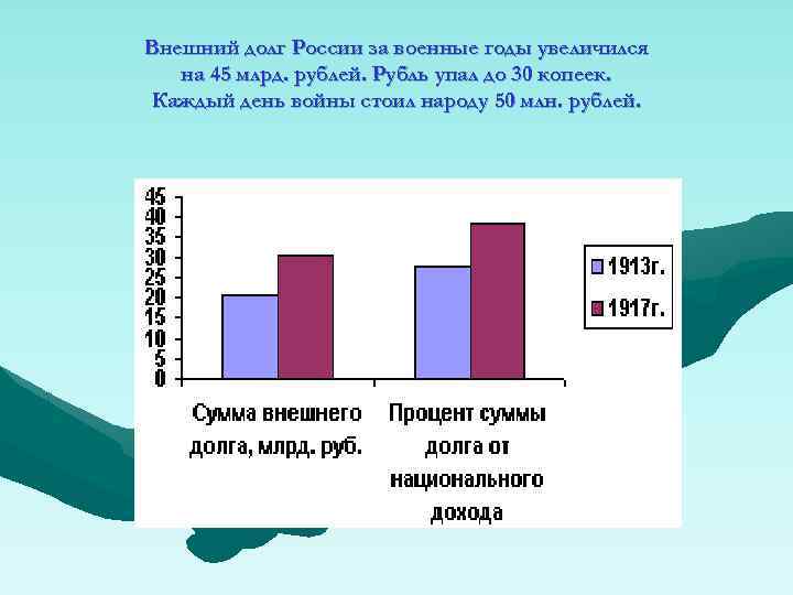 Внешний долг России за военные годы увеличился на 45 млрд. рублей. Рубль упал до