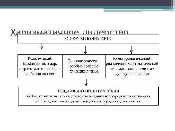 Харизматичное лидерство 