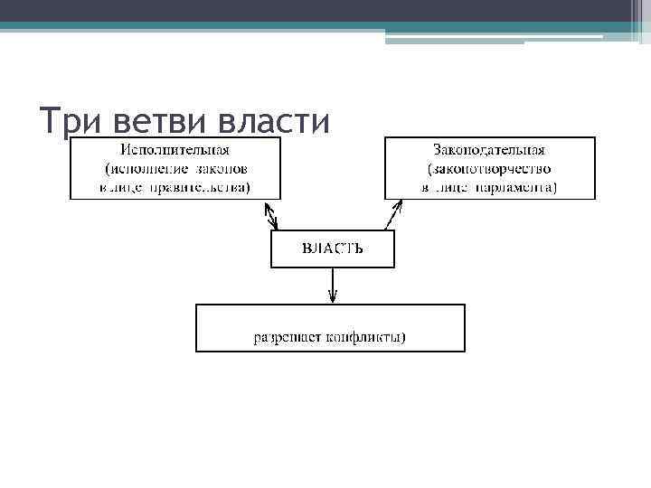 Три ветви власти 