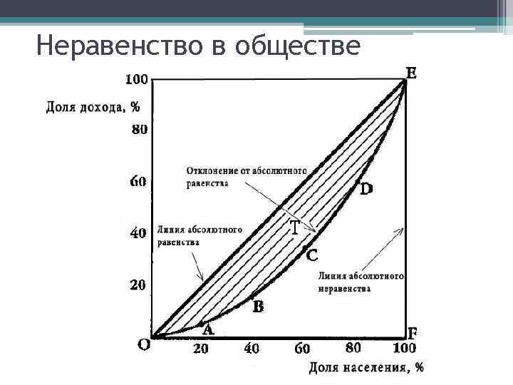 Неравенство в обществе 