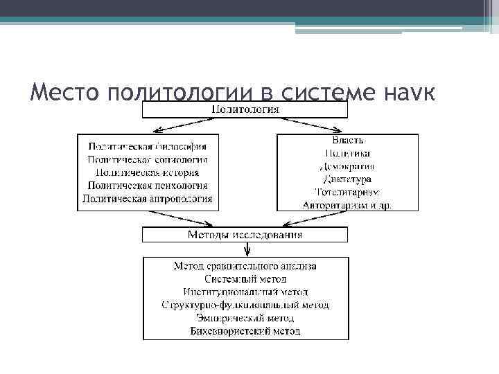 Ростов политология