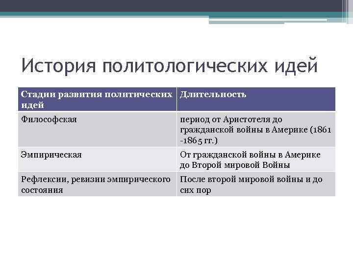 История политологических идей Стадии развития политических Длительность идей Философская период от Аристотеля до гражданской