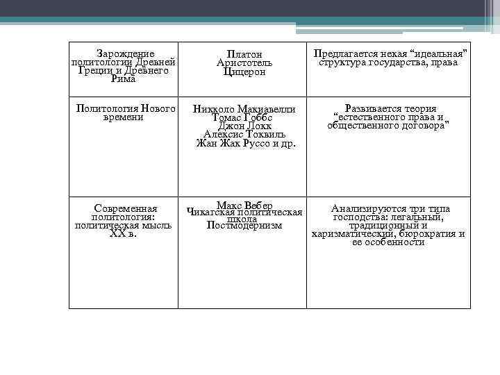 Зарождение политологии Древней Греции и Древнего Рима Платон Аристотель Цицерон Предлагается некая “идеальная” структура
