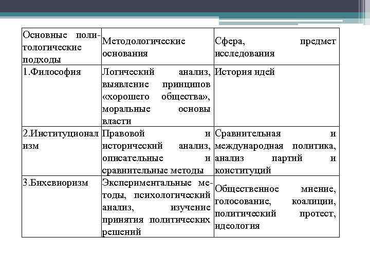Основные поли Методологические Сфера, предмет тологические основания исследования подходы 1. Философия Логический анализ, История