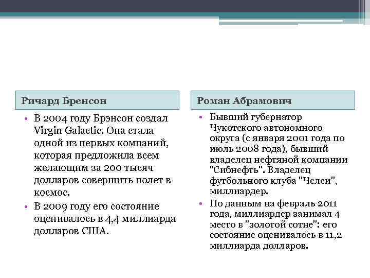 Ричард Бренсон Роман Абрамович • В 2004 году Брэнсон создал Virgin Galactic. Она стала