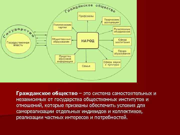 Гражданское общество – это система самостоятельных и независимых от государства общественных институтов и отношений,