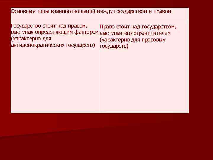 Основные типы взаимоотношений между государством и правом Государство стоит над правом, Право стоит над