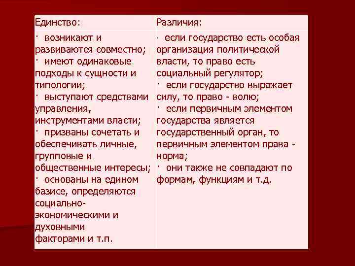 Единство: · возникают и развиваются совместно; · имеют одинаковые подходы к сущности и типологии;
