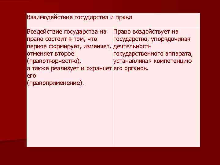 Взаимодействие государства и права Воздействие государства на Право воздействует на право состоит в том,