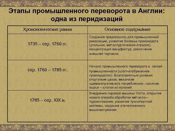 Этапы промышленного переворота в Англии: одна из перидизаций Хронологические рамки 1735 – сер. 1760