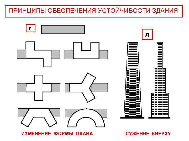 ПРИНЦИПЫ ОБЕСПЕЧЕНИЯ УСТОЙЧИВОСТИ ЗДАНИЯ ИЗМЕНЕНИЕ ФОРМЫ ПЛАНА СУЖЕНИЕ КВЕРХУ 