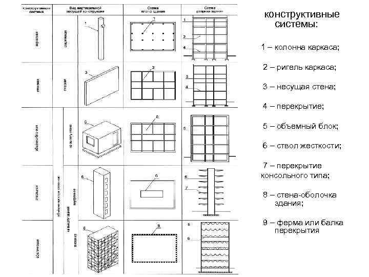 конструктивные системы: 1 – колонна каркаса; 2 – ригель каркаса; 3 – несущая стена;