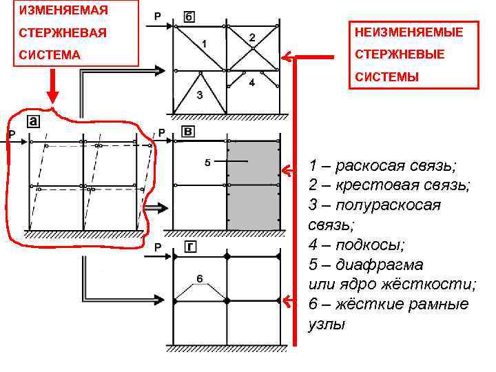 ИЗМЕНЯЕМАЯ СТЕРЖНЕВАЯ НЕИЗМЕНЯЕМЫЕ СИСТЕМА СТЕРЖНЕВЫЕ СИСТЕМЫ 1 – раскосая связь; 2 – крестовая связь;