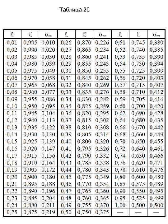 Таблица 20 