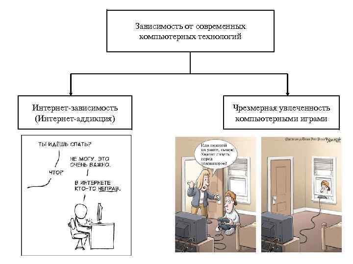 Зависимость от современных компьютерных технологий Интернет-зависимость (Интернет-аддикция) Чрезмерная увлеченность компьютерными играми 