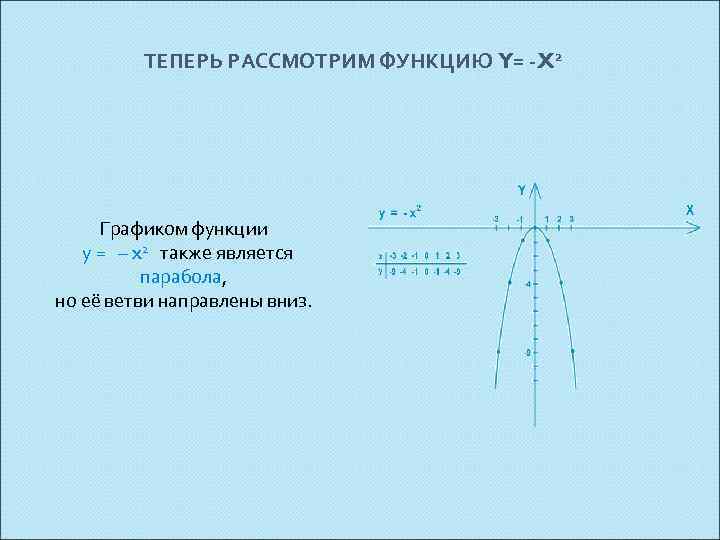 ТЕПЕРЬ РАССМОТРИМ ФУНКЦИЮ Y= -X 2 Графиком функции y = – x 2 также