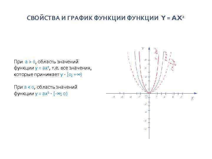 СВОЙСТВА И ГРАФИК ФУНКЦИИ Y = AX 2 При a > 0, область значений